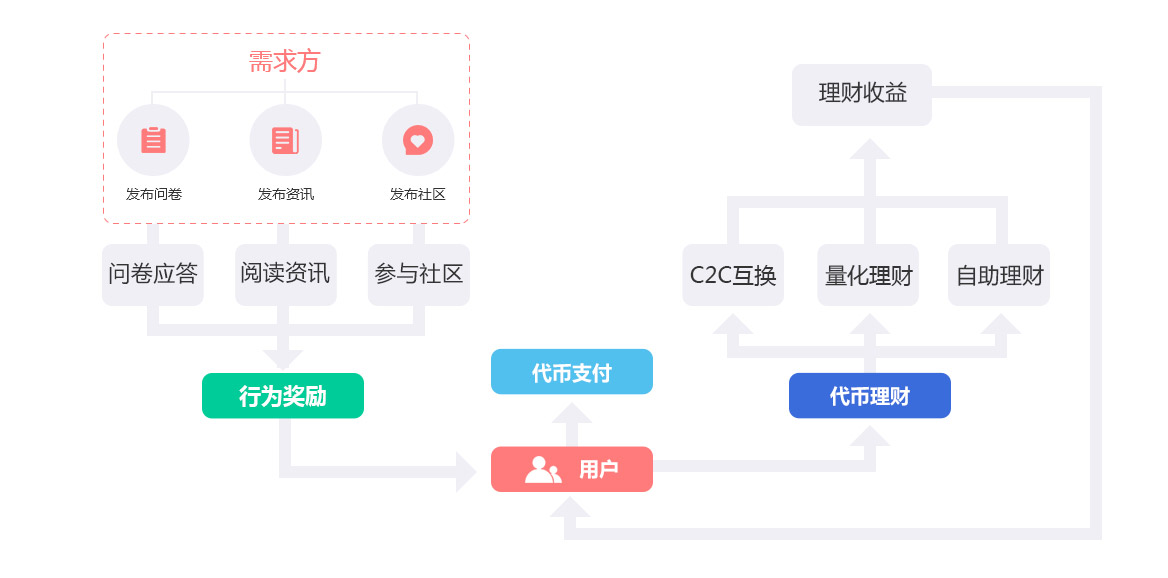成都數字資產理財、區塊鏈社區、服務、資訊、交易所區塊鏈平臺開發