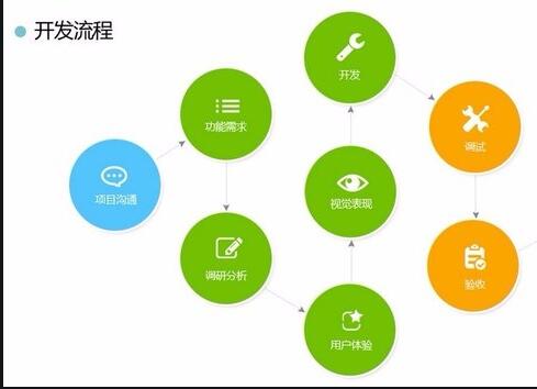 <a href=http://www.tdgwz.cn>APP開發(fā)</a>流程